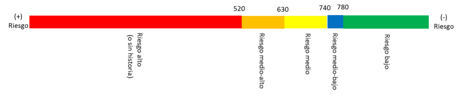 Escala de riesgo